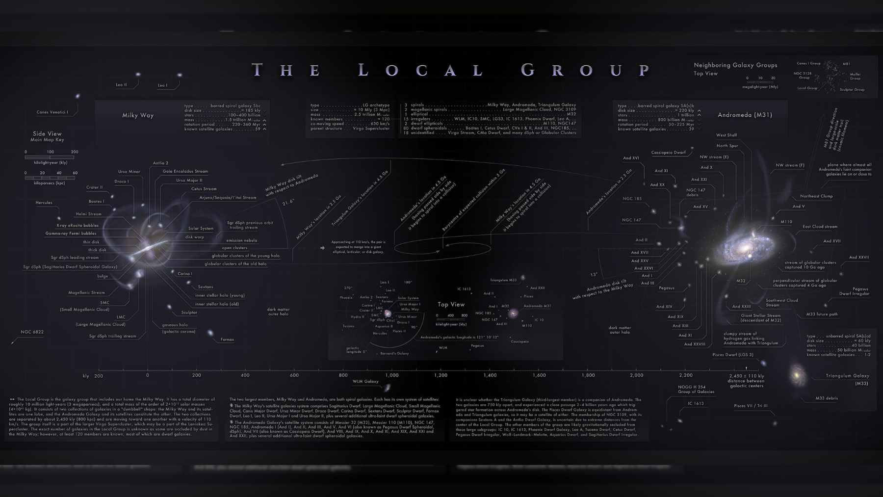 A detailed astronomical infographic titled "The Local Group," showing the relative positions and orbital paths of the Milky Way and Andromeda galaxies.