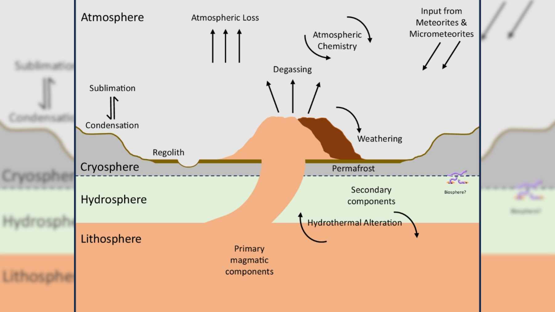 A scientific diagram illustrating the interactions between the Martian Atmosphere, Cryosphere, Hydrosphere, and Lithosphere.